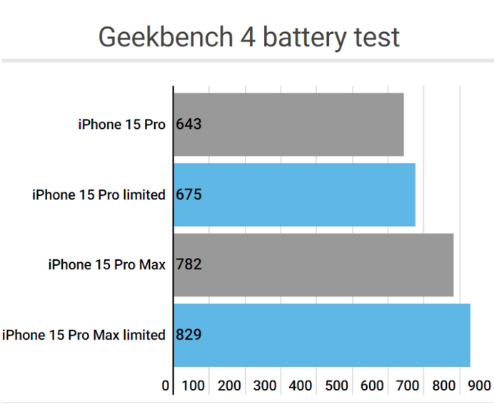 梁山apple维修站iPhone15Pro的ProMotion高刷功能耗电吗