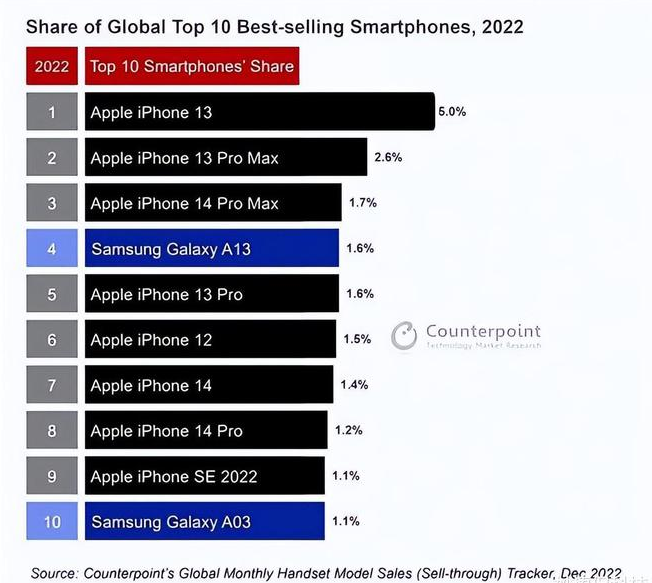 梁山苹果维修分享:为什么iPhone14的销量不如iPhone13? 