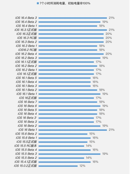 梁山苹果手机维修分享iOS 16.4 Beta 3续航跑分等测试结果汇总 