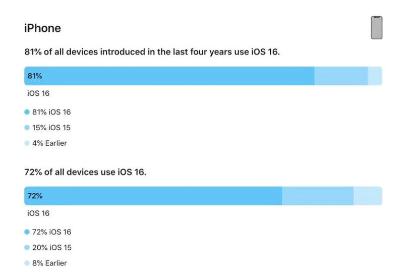 梁山苹果手机维修分享iOS 16 / iPadOS 16 安装率 