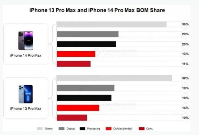 梁山苹果手机维修分享iPhone 14 Pro的成本和利润 