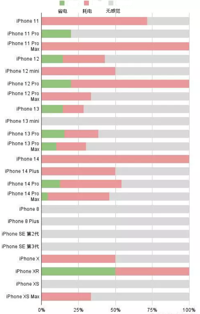 梁山苹果手机维修分享iOS16.2太耗电怎么办？iOS16.2续航不好可以降级吗？ 