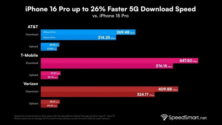 梁山苹果手机维修分享iPhone 16 Pro 系列的 5G 速度 