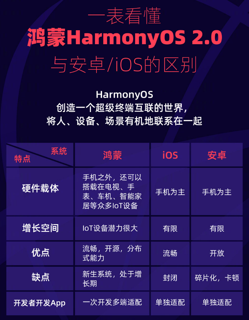 梁山苹果手机维修分享华为鸿蒙 OS 与安卓以及 iOS 都有什么区别 
