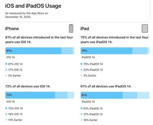 梁山苹果手机维修分享有多少用户更新了 iOS 14 
