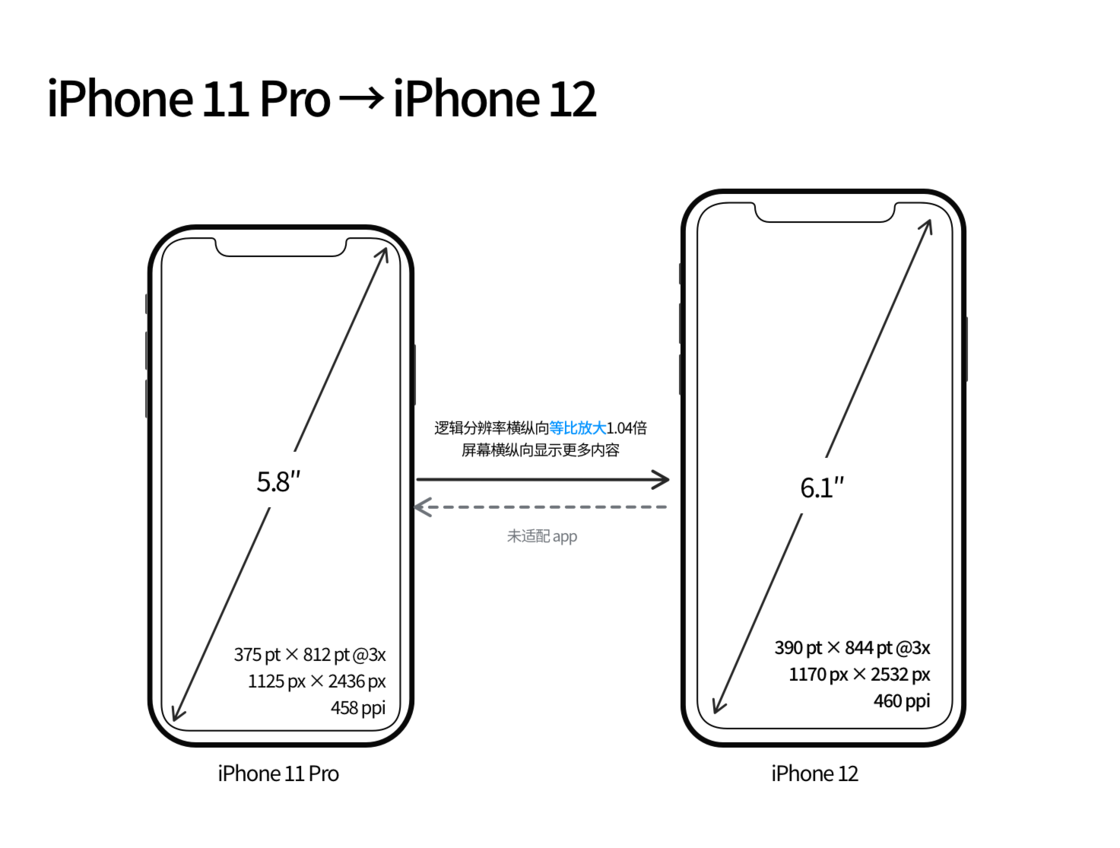 梁山苹果手机维修分享iPhone 12 mini 和 iPhone 12 Pro 的尺寸变化会改变显示内容吗 